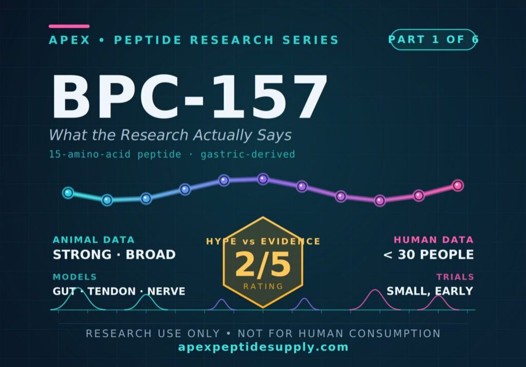 BPC-157 research summary graphic showing strong animal data, fewer than 30 people studied in humans, and a 2 out of 5 hype-versus-evidence rating