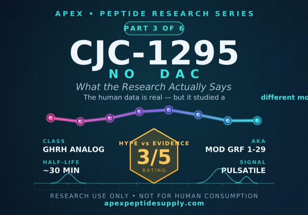 CJC-1295 No DAC research graphic — Part 3 of 6 in the Apex Peptide Supply peptide research series, with a Hype vs Evidence rating of 3/5