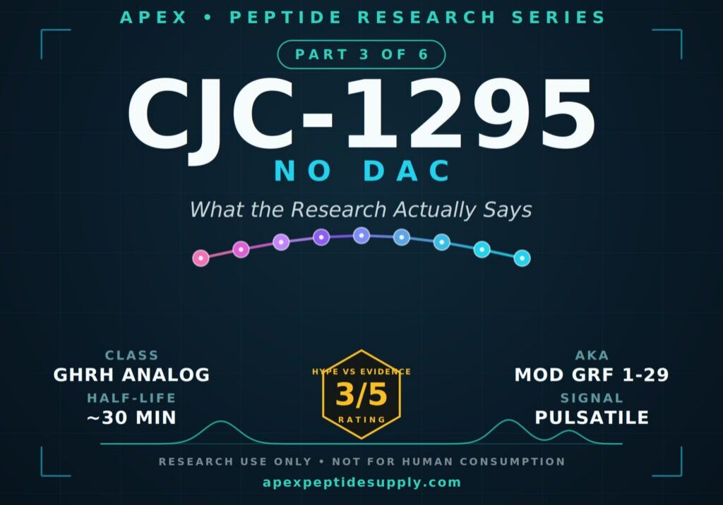 CJC-1295 (No DAC) research infographic showing a 3 out of 5 hype vs evidence rating, class, half-life, and signal type — Apex Peptide Research Series Part 3 of 6