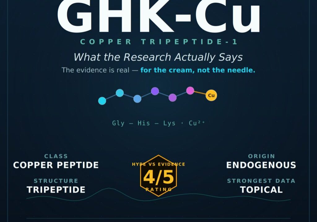 GHK-Cu research graphic, Part 5 of 6 of the Apex Peptide Research Series, showing a 4/5 Hype vs. Evidence ratin