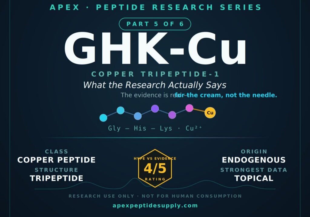 GHK-Cu research graphic, Part 5 of 6 of the Apex Peptide Research Series, showing a 4/5 Hype vs. Evidence rating