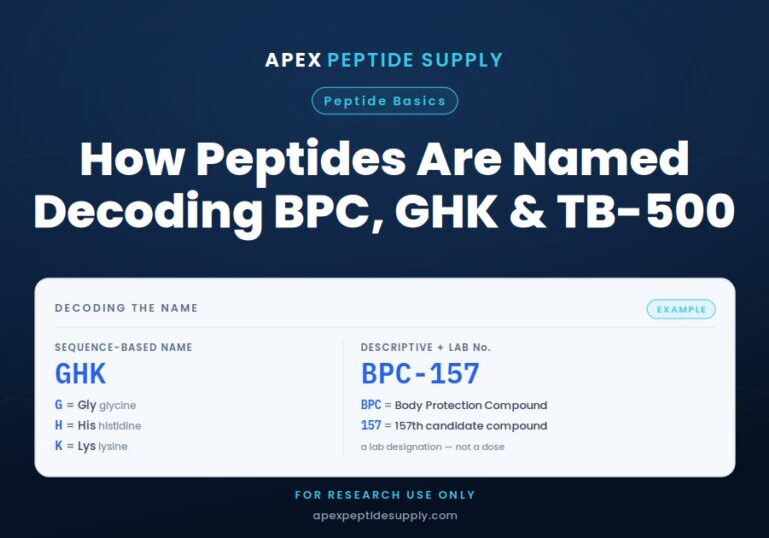 Infographic from Apex Peptide Supply decoding how peptides are named — GHK broken into glycine, histidine, lysine, and BPC-157 into Body Protection Compound plus its lab number.