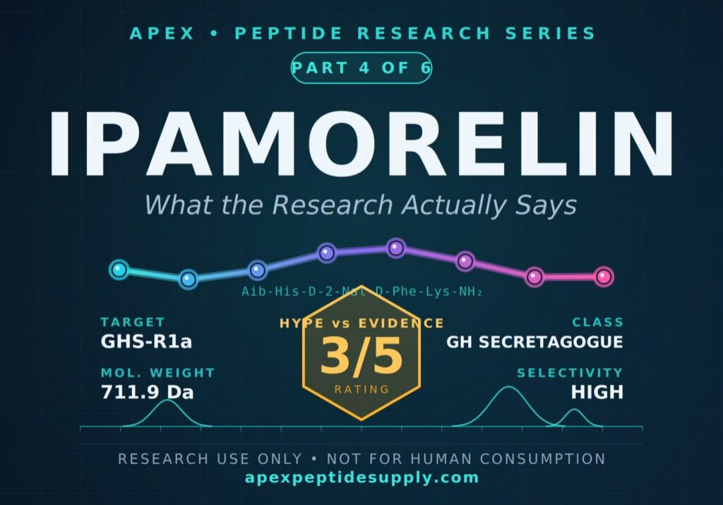 Ipamorelin research graphic, Part 4 of 6 in the Apex Peptide Research Series, with a Hype vs. Evidence rating of 3 out of 5.