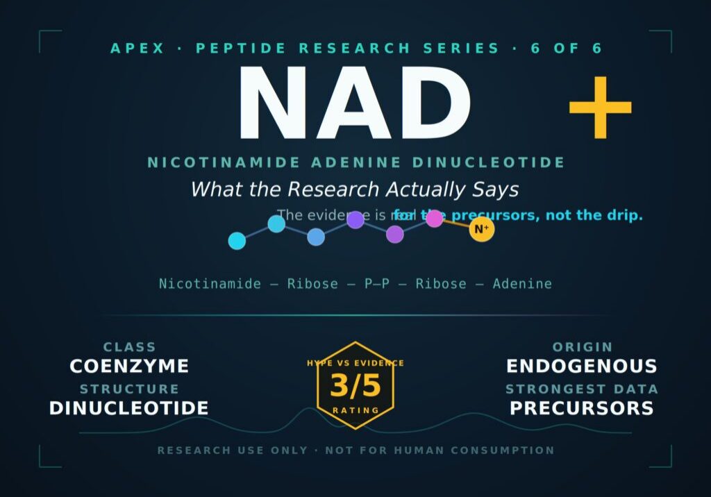 NAD+ research infographic showing a 3 out of 5 hype vs evidence rating, structure, and origin — Apex Peptide Research Series Part 6