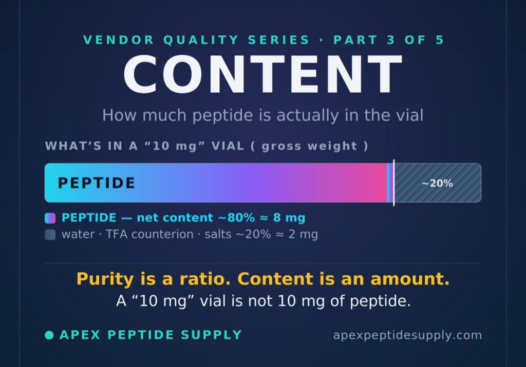 Peptide content research infographic showing a "10 mg" vial's gross weight split into roughly 80% net peptide content versus water, TFA counterion, and salts — Apex Peptide Supply Vendor Quality Series Part 3 of 5