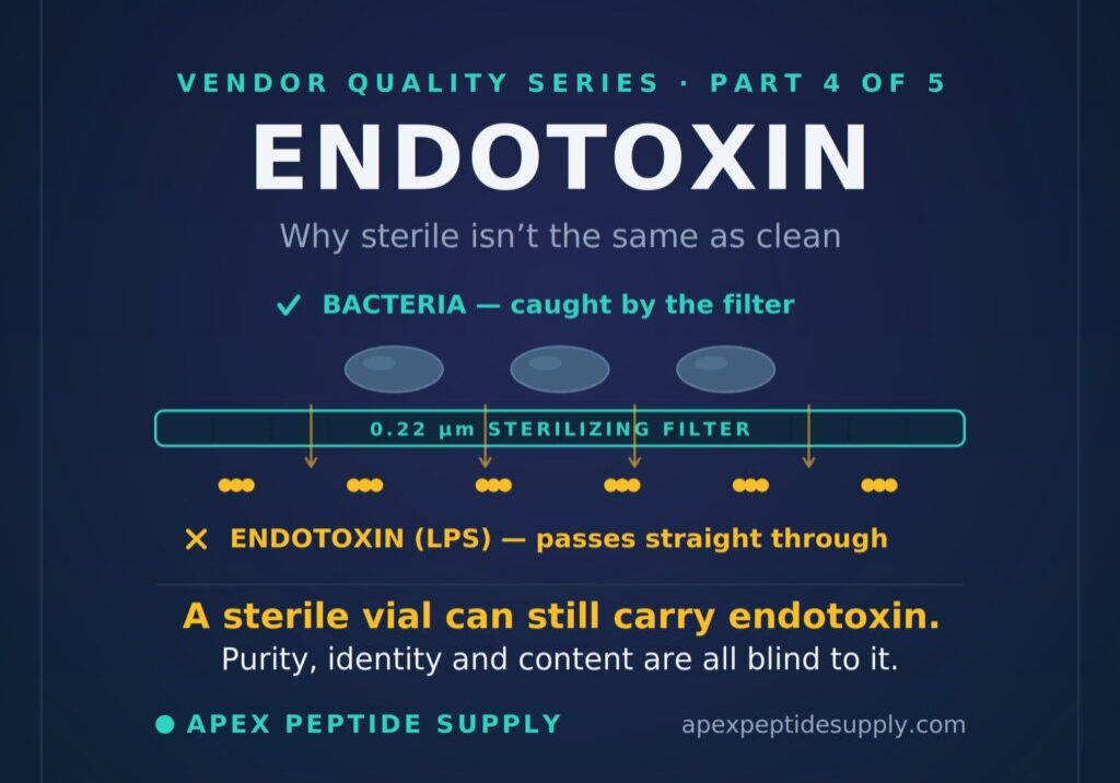 Peptide endotoxin research infographic showing a 0.22 micron sterilizing filter catching bacteria while endotoxin LPS molecules pass straight through — sterile is not the same as endotoxin-free — Apex Peptide Supply Vendor Quality Series Part 4 of 5