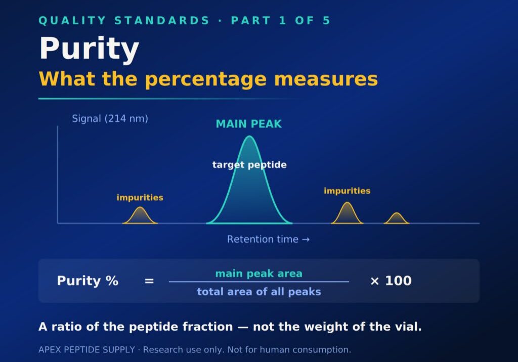Peptide purity research infographic showing an HPLC chromatogram with a main peak and impurity peaks, and the area-under-curve formula for calculating purity percentage — Apex Peptide Research Series