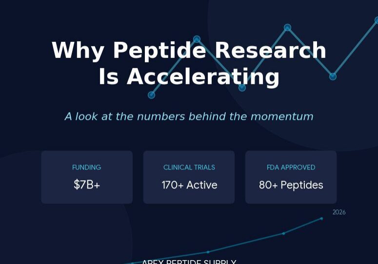 Infographic displaying global peptide research statistics including $7B+ funding, 170+ active clinical trials, and 80+ FDA approved peptides by Apex Peptide Supply.