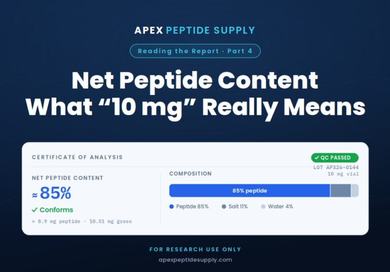 Net peptide content infographic from Apex Peptide Supply showing a 10 mg peptide vial's composition — about 85% peptide, 11% salt, 4% water — with net peptide content of roughly 8.9 mg.