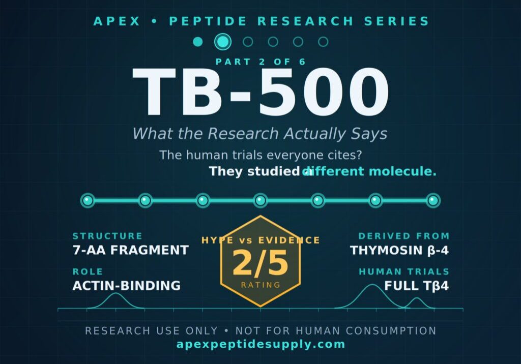 TB-500 research graphic — Part 2 of 6 in the Peptide Research Series, with a hype-vs-evidence rating of 2 out of 5